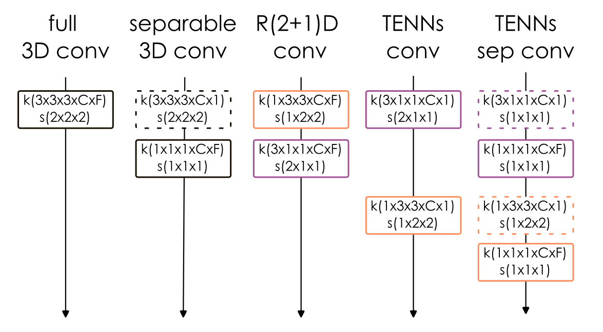 various types of 3D convolutions