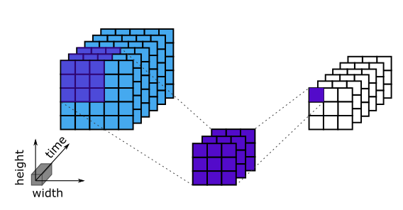 3D convolutions