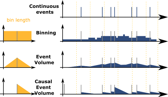 Example of causal event binning