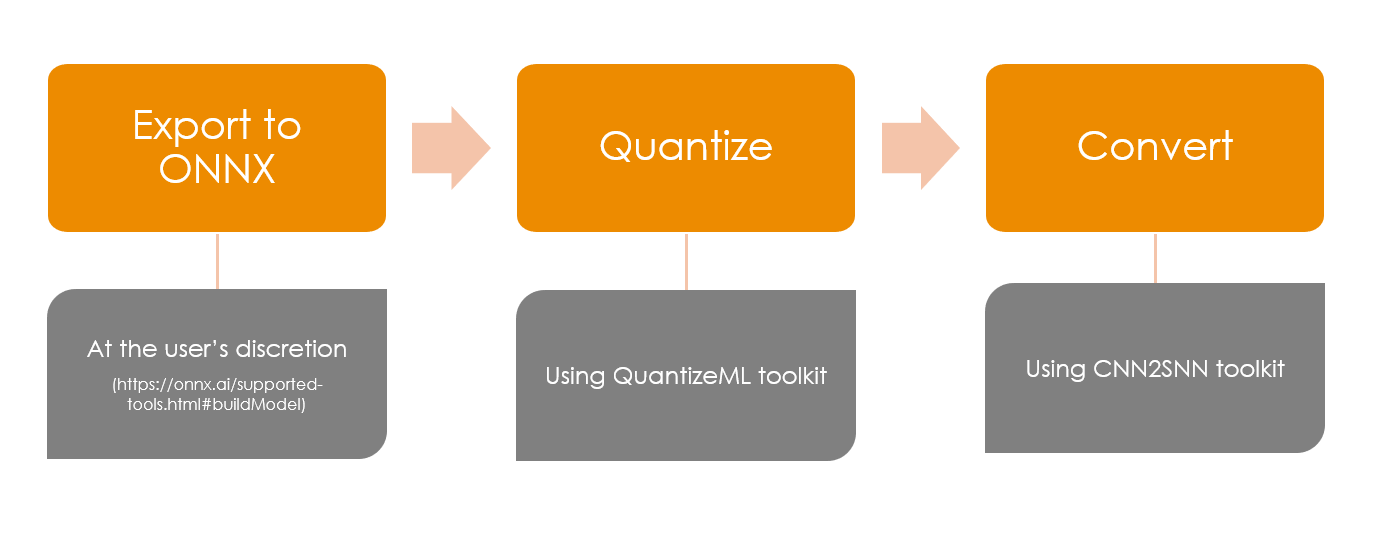 Off-the-shelf models quantization flow
