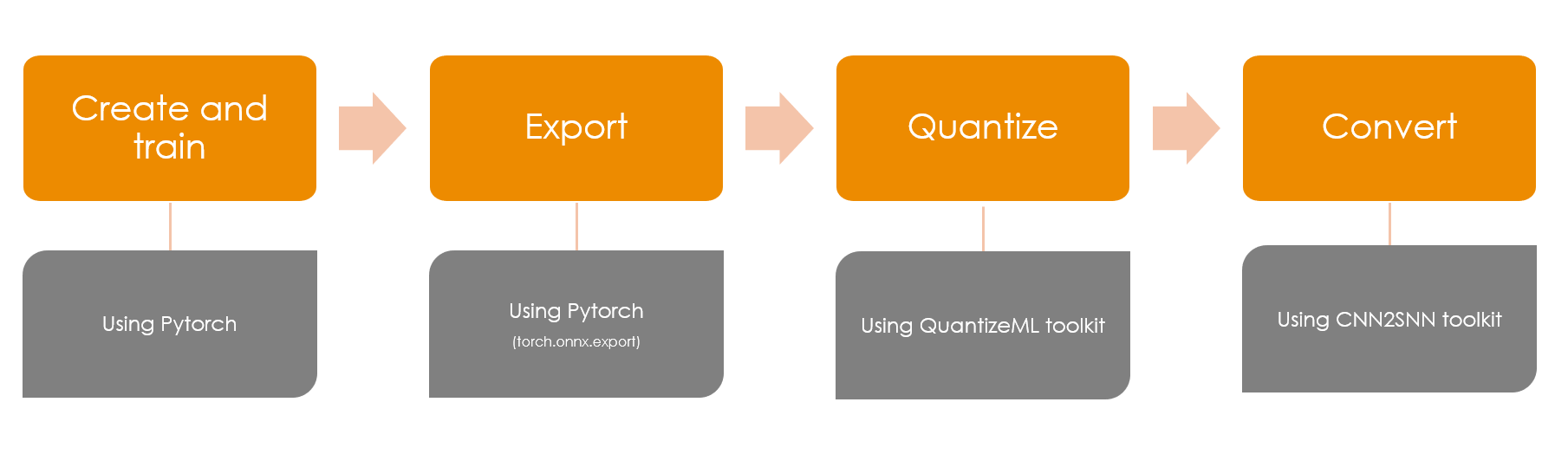 Overall pytorch flow