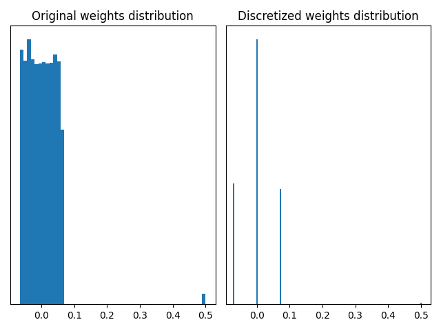 Original weights distribution, Discretized weights distribution
