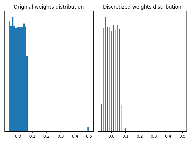 Original weights distribution, Discretized weights distribution