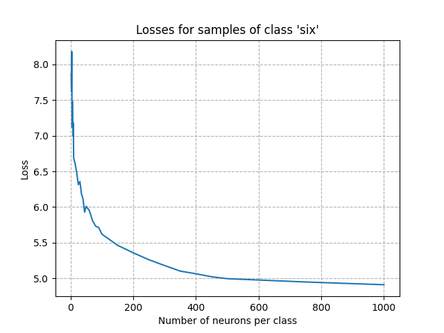 Losses for samples of class 'six'
