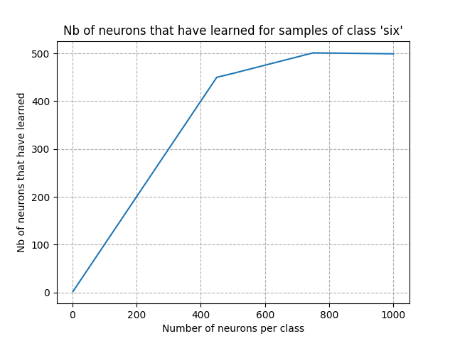 Nb of neurons that have learned for samples of class 'six'