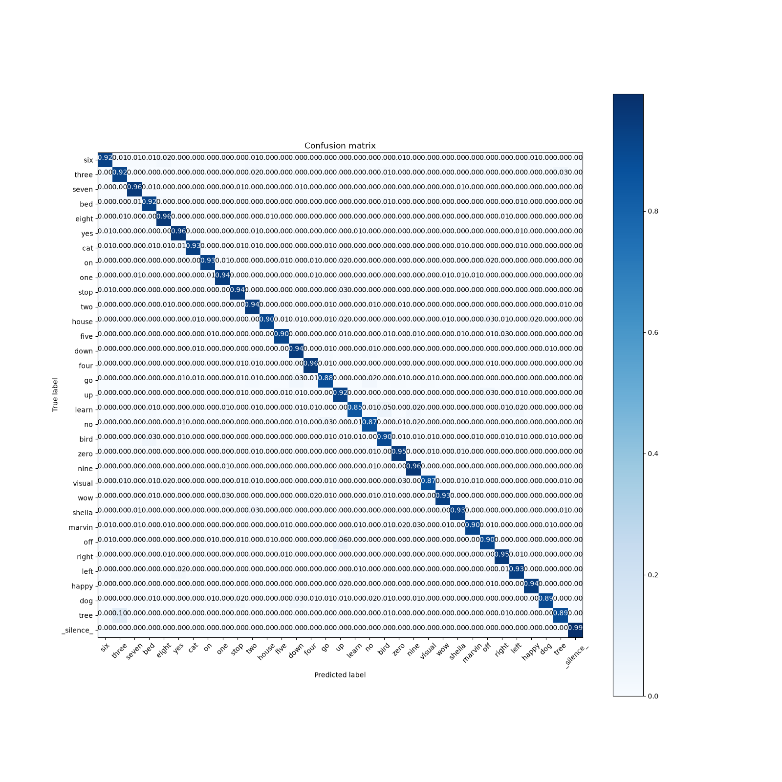 Confusion matrix